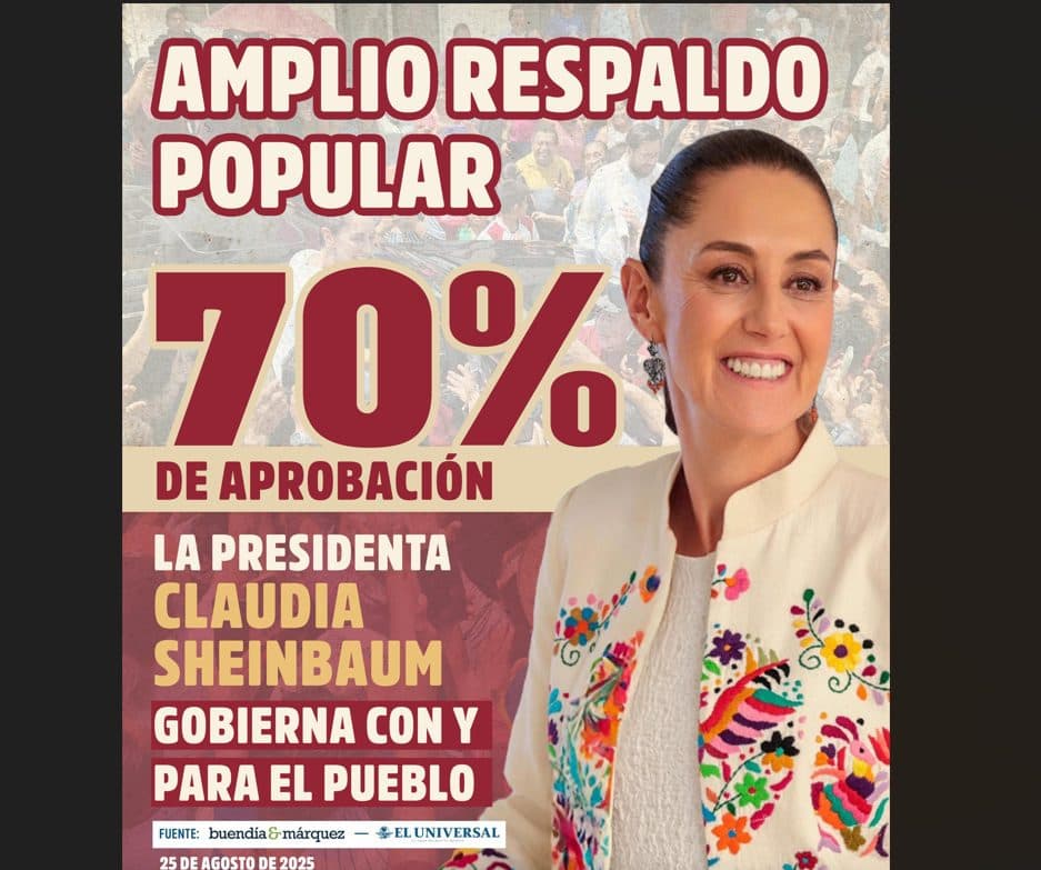 Sheinbaum llega a su Primer Informe con 70% de aprobación