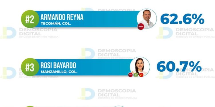 Cuenta Riult Rivera con la mayor aprobación del estado de Colima